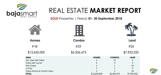 Cabo Real Estate Market September 2018