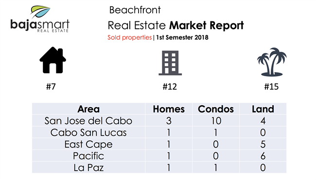 Cabo Sold Properties 1st Semester 2018