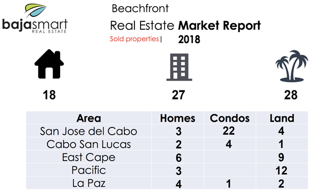 Cabo Sold Properties 2018