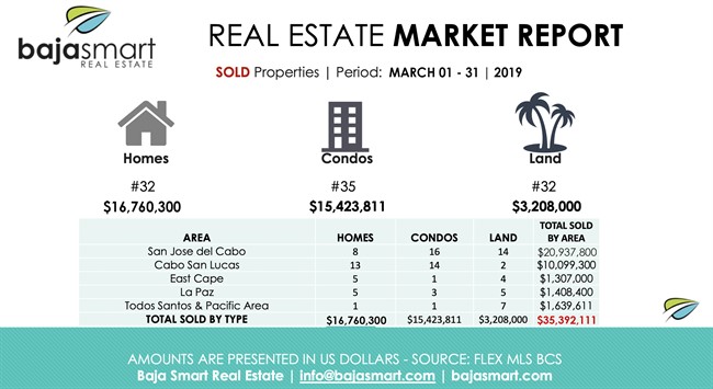 March 2019: Sold Properties Los Cabos