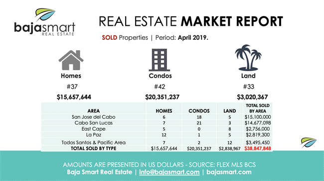 April 2019: Sold Properties Los Cabos