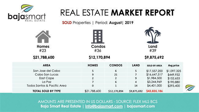 August 2019: Sold Properties Los Cabos
