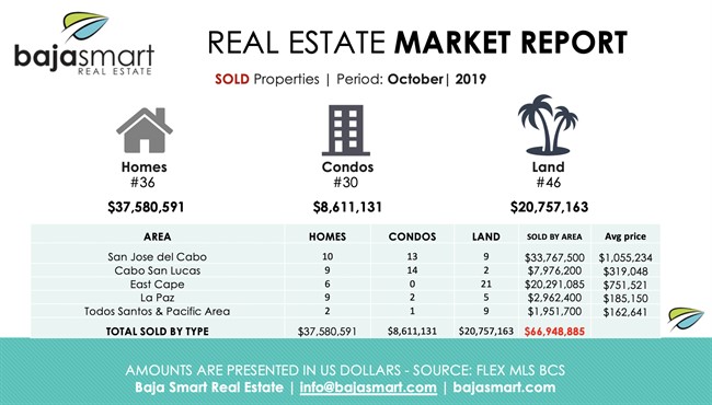 October 2019: Sold Properties Los Cabos