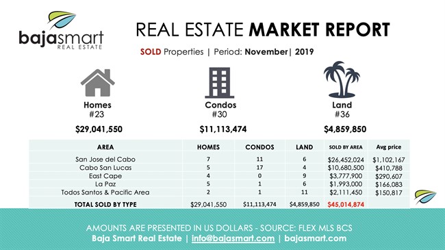 November 2019: Sold Properties Los Cabos