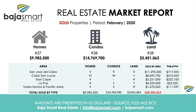 February 2020: Sold Properties Los Cabos